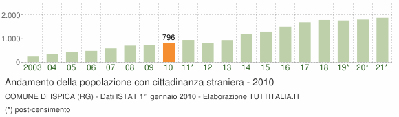 Grafico andamento popolazione stranieri Comune di Ispica (RG)