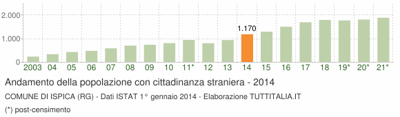 Grafico andamento popolazione stranieri Comune di Ispica (RG)