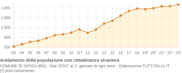 Andamento popolazione stranieri Comune di Ispica (RG)