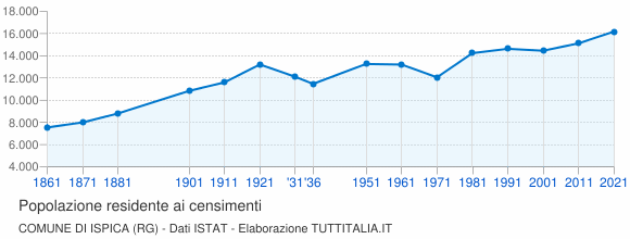 Grafico andamento storico popolazione Comune di Ispica (RG)