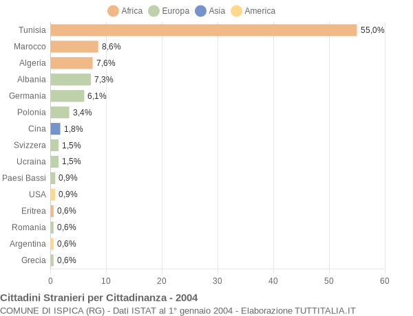 Grafico cittadinanza stranieri - Ispica 2004