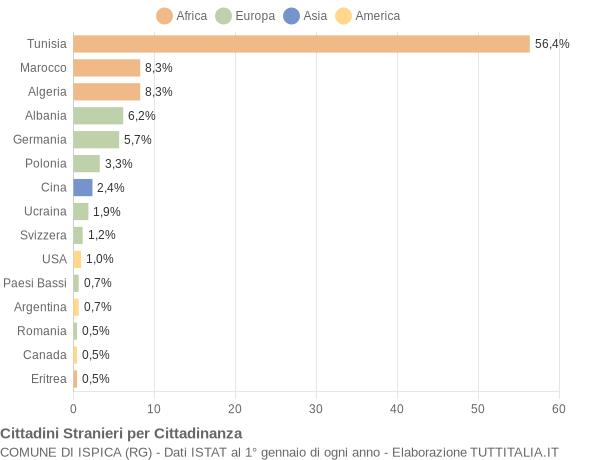 Grafico cittadinanza stranieri - Ispica 2005