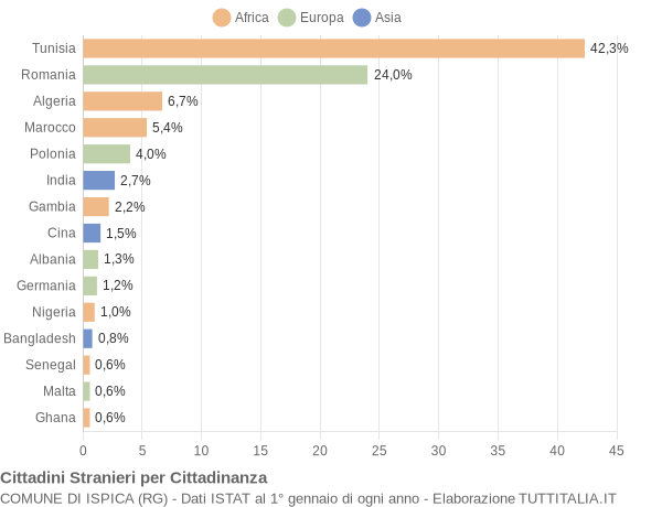 Grafico cittadinanza stranieri - Ispica 2020