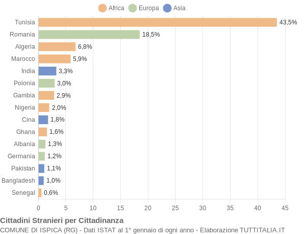 Grafico cittadinanza stranieri - Ispica 2022