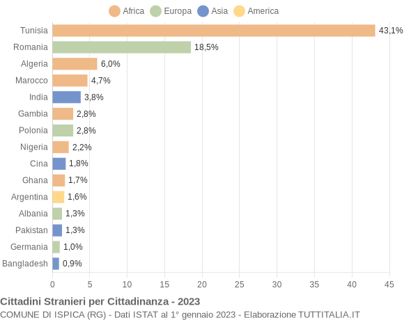 Grafico cittadinanza stranieri - Ispica 2023