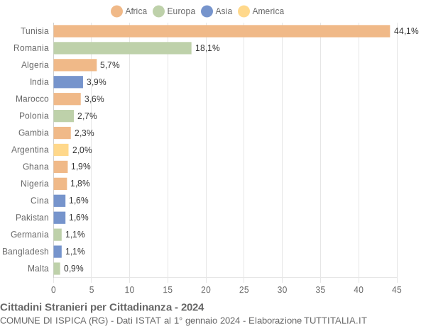 Grafico cittadinanza stranieri - Ispica 2024