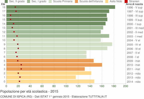 Grafico Popolazione in età scolastica - Ispica 2015