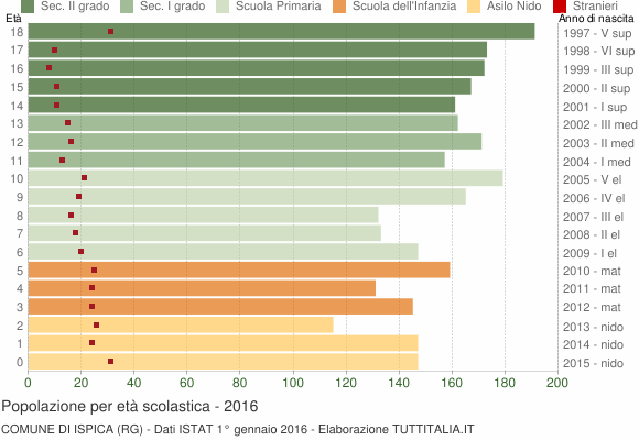 Grafico Popolazione in età scolastica - Ispica 2016
