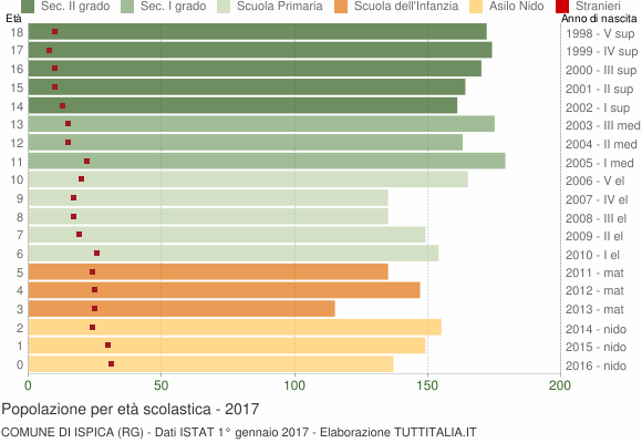 Grafico Popolazione in età scolastica - Ispica 2017