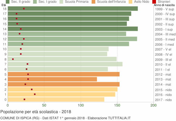 Grafico Popolazione in età scolastica - Ispica 2018
