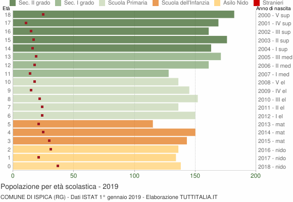 Grafico Popolazione in età scolastica - Ispica 2019