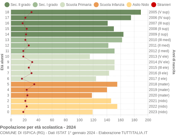 Grafico Popolazione in età scolastica - Ispica 2024