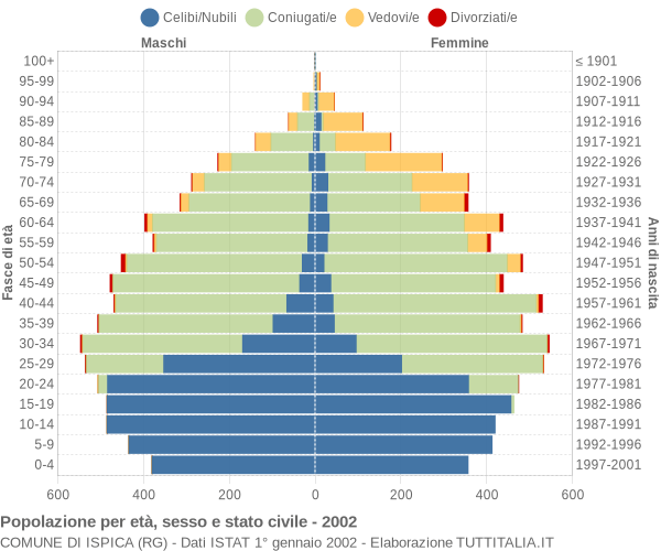 Grafico Popolazione per età, sesso e stato civile Comune di Ispica (RG)