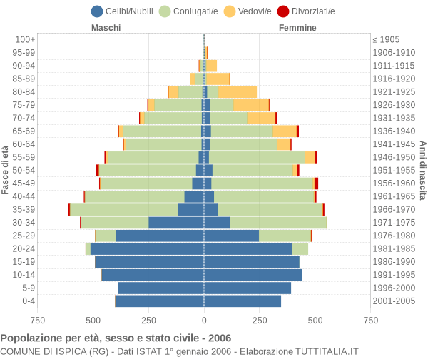 Grafico Popolazione per età, sesso e stato civile Comune di Ispica (RG)