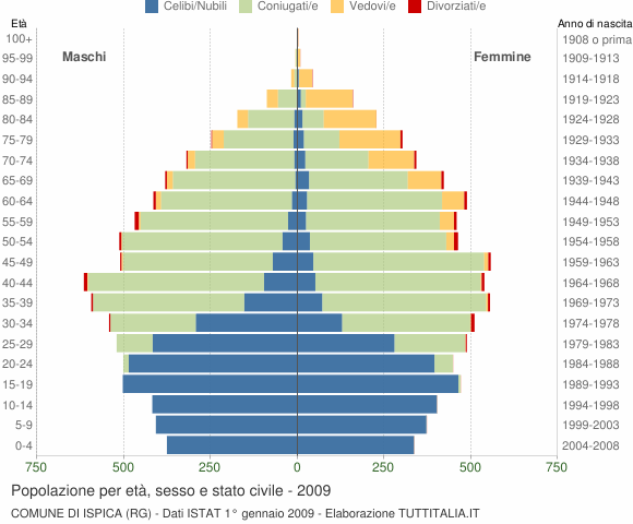 Grafico Popolazione per età, sesso e stato civile Comune di Ispica (RG)