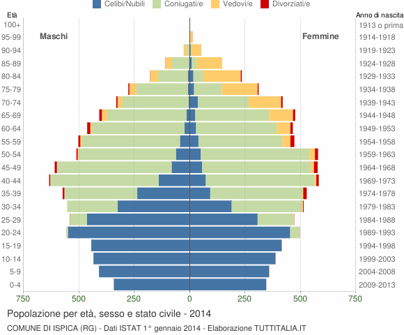 Grafico Popolazione per età, sesso e stato civile Comune di Ispica (RG)