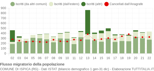 Flussi migratori della popolazione Comune di Ispica (RG)