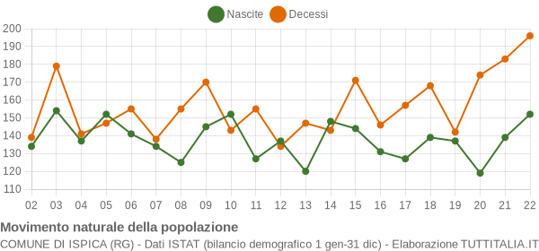 Grafico movimento naturale della popolazione Comune di Ispica (RG)