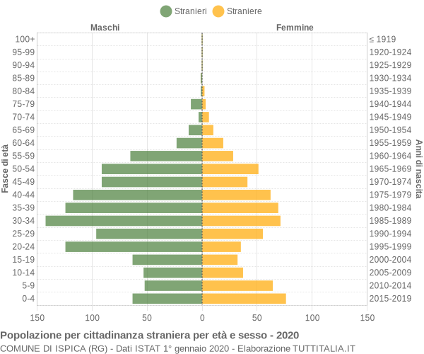 Grafico cittadini stranieri - Ispica 2020