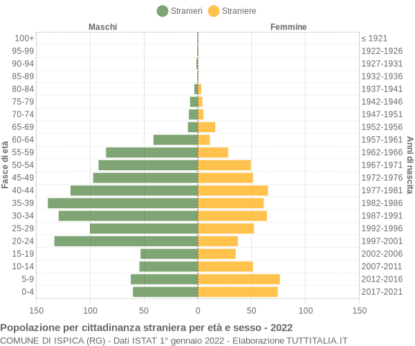 Grafico cittadini stranieri - Ispica 2022