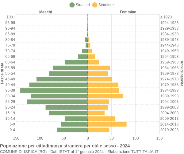 Grafico cittadini stranieri - Ispica 2024