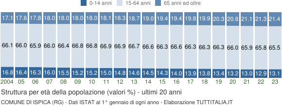 Grafico struttura della popolazione Comune di Ispica (RG)
