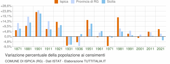 Grafico variazione percentuale della popolazione Comune di Ispica (RG)