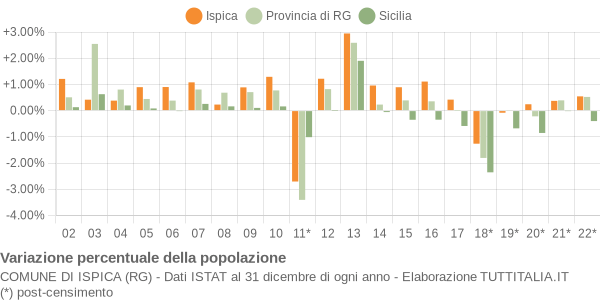 Variazione percentuale della popolazione Comune di Ispica (RG)