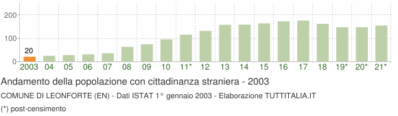 Grafico andamento popolazione stranieri Comune di Leonforte (EN)