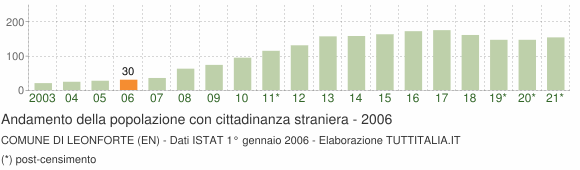 Grafico andamento popolazione stranieri Comune di Leonforte (EN)