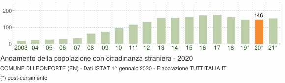Grafico andamento popolazione stranieri Comune di Leonforte (EN)
