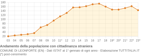 Andamento popolazione stranieri Comune di Leonforte (EN)