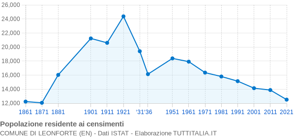 Grafico andamento storico popolazione Comune di Leonforte (EN)