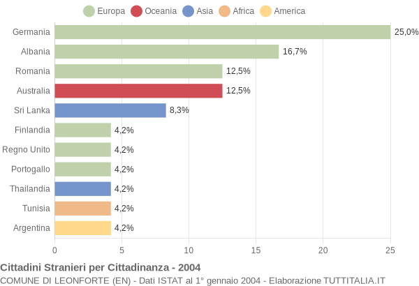 Grafico cittadinanza stranieri - Leonforte 2004