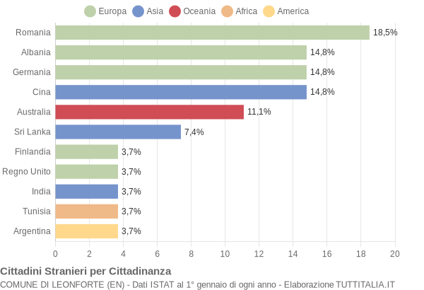 Grafico cittadinanza stranieri - Leonforte 2005