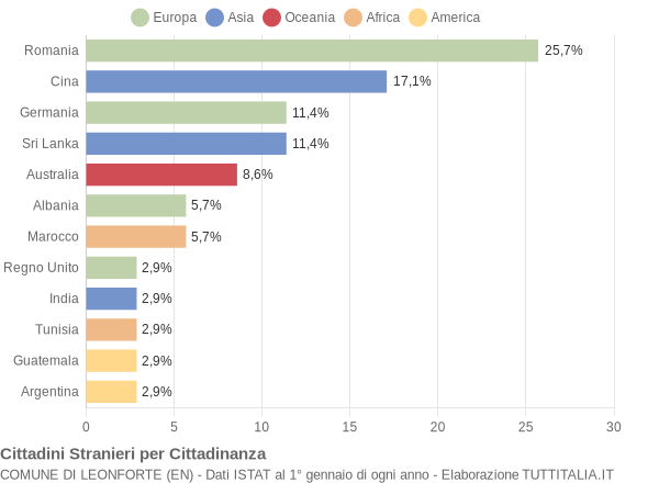 Grafico cittadinanza stranieri - Leonforte 2007