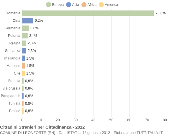 Grafico cittadinanza stranieri - Leonforte 2012