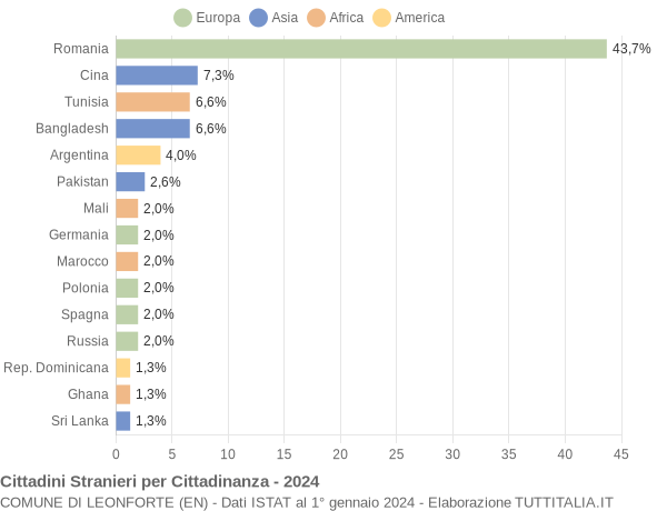 Grafico cittadinanza stranieri - Leonforte 2024