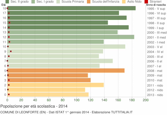 Grafico Popolazione in età scolastica - Leonforte 2014