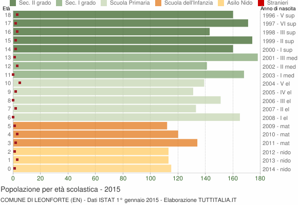 Grafico Popolazione in età scolastica - Leonforte 2015