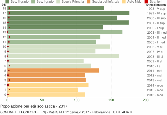 Grafico Popolazione in età scolastica - Leonforte 2017