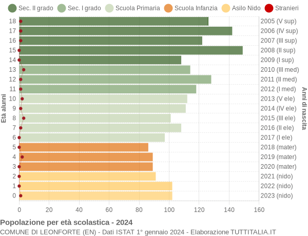 Grafico Popolazione in età scolastica - Leonforte 2024