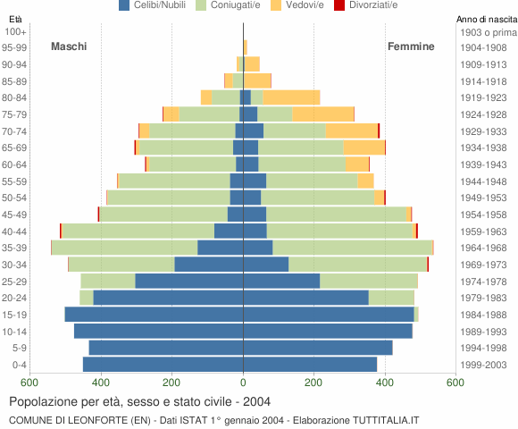 Grafico Popolazione per età, sesso e stato civile Comune di Leonforte (EN)