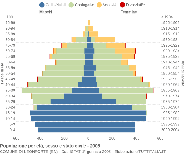 Grafico Popolazione per età, sesso e stato civile Comune di Leonforte (EN)