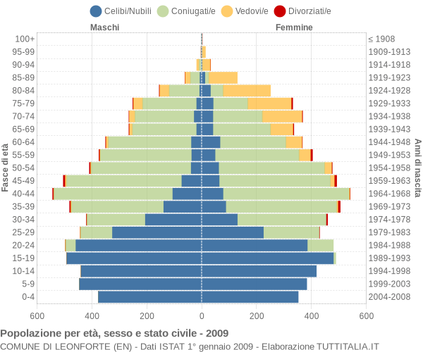 Grafico Popolazione per età, sesso e stato civile Comune di Leonforte (EN)