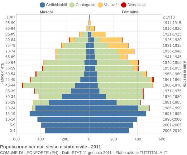 Grafico Popolazione per età, sesso e stato civile Comune di Leonforte (EN)