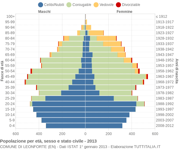 Grafico Popolazione per età, sesso e stato civile Comune di Leonforte (EN)