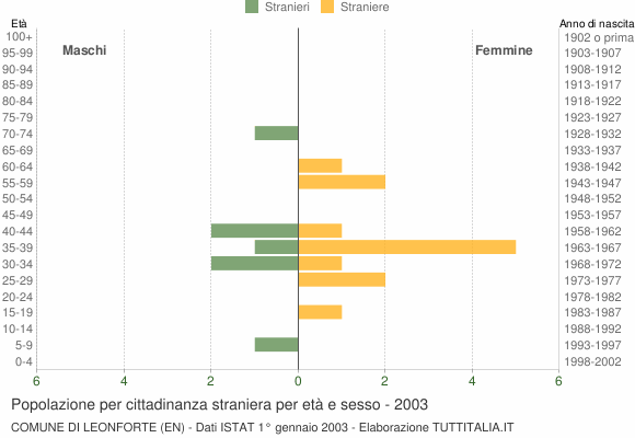 Grafico cittadini stranieri - Leonforte 2003