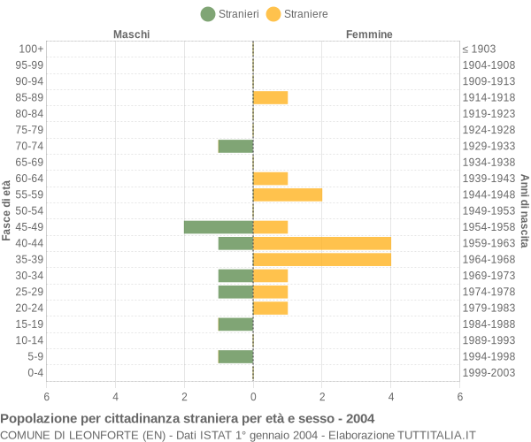 Grafico cittadini stranieri - Leonforte 2004