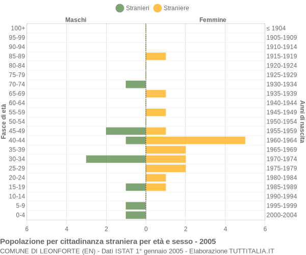 Grafico cittadini stranieri - Leonforte 2005